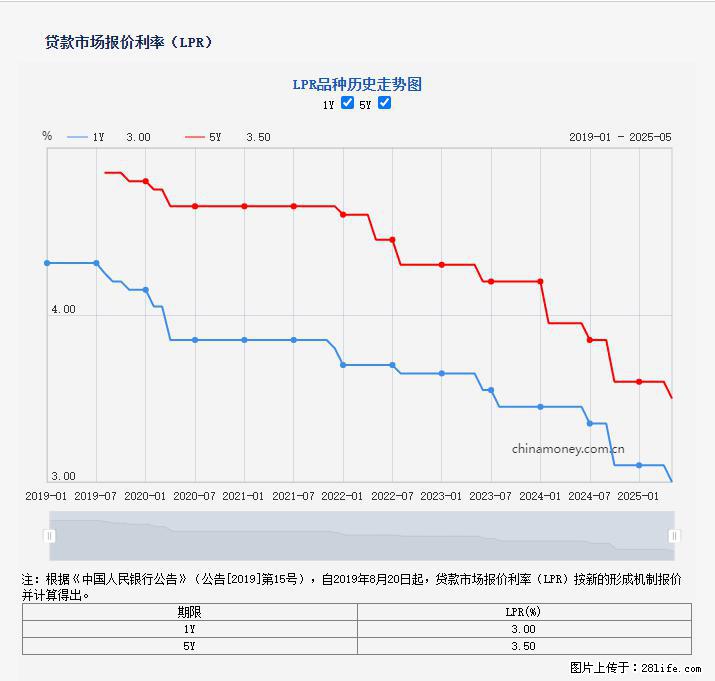 重磅!降息!桂林房贷利率3.0% - 博尔塔拉生活资讯 - 博尔塔拉28生活网 betl.28life.com